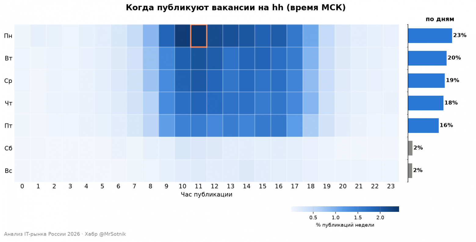 Когда публикуются вакансии на hh